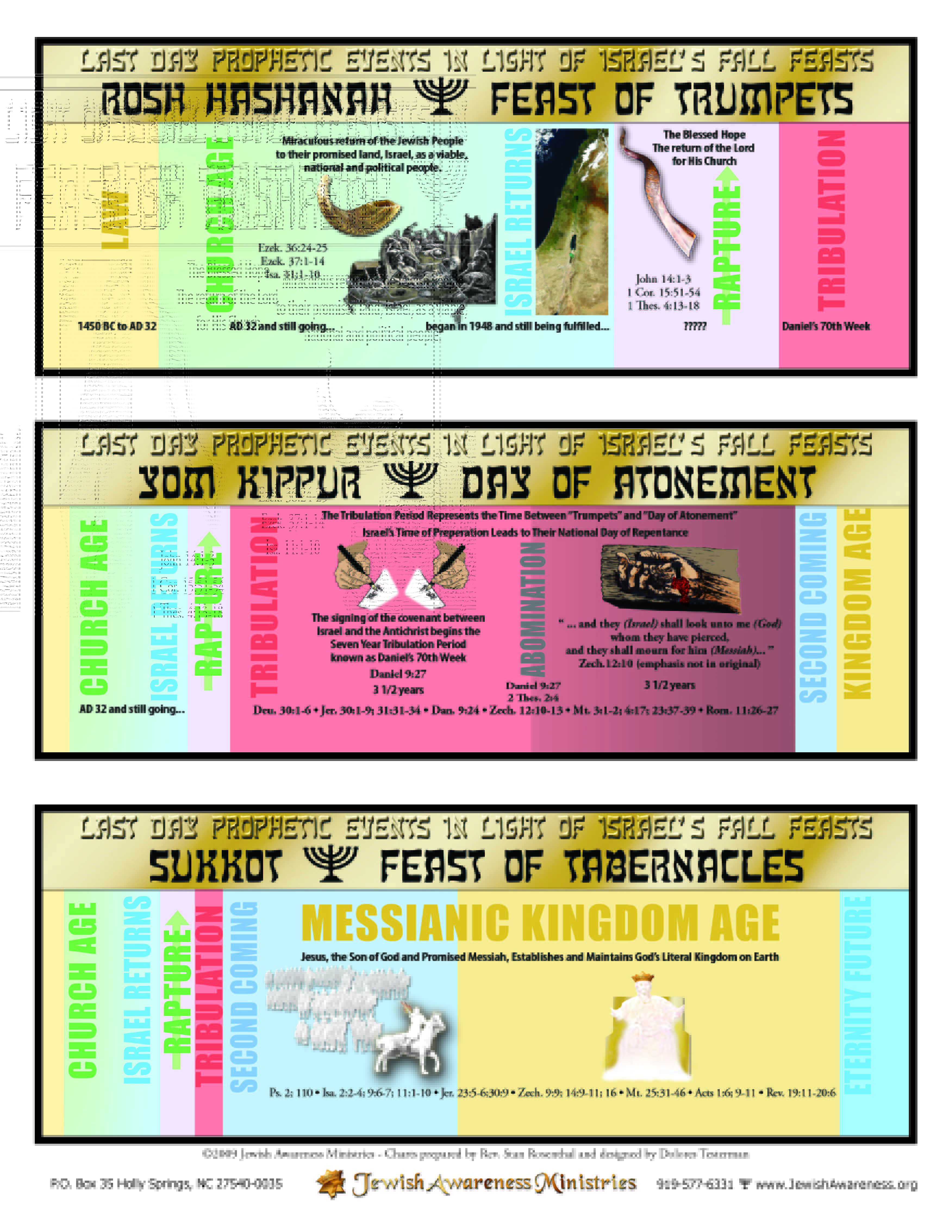 FALL FEASTS PROPHETIC TIMELINE Jewish Awareness Ministries